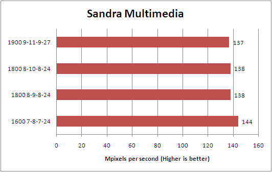 G.Skill ECO Series 1600C7 Sandra 2010 Multimedia