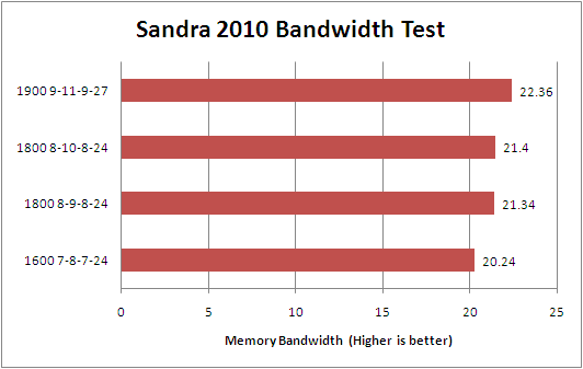 G.Skill ECO Series 1600C7 Sandra 2010 Memory Bandwidth