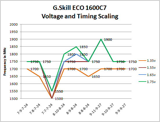 G.Skill DDR3-1600C7 ECO 1.35vdimm timing and voltage scaling