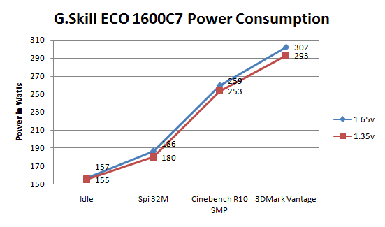 G.Skill DDR3-1600C7 ECO 1.35vdimm power consumption testing