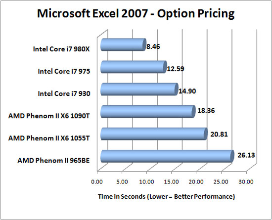 Microsoft Excel 2007 Benchmark Results