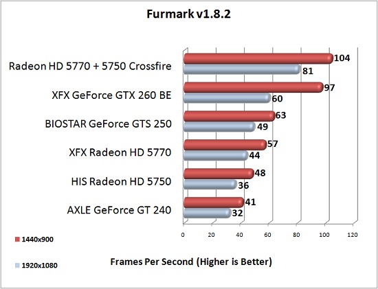 XFX Radeon HD 5770 Furmark Test Results