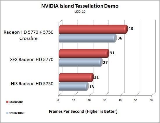 XFX Radeon HD 5770 NVIDIA Island Tessellation Demo Test Results