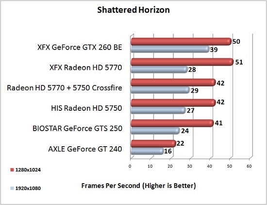 XFX Radeon HD 5770 Shattered Horizon Test Results