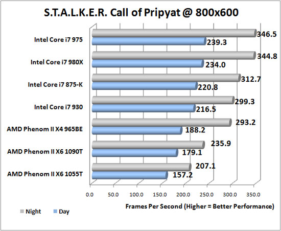 Stalker Call of Pripyat DX11 
Performance Benchmark