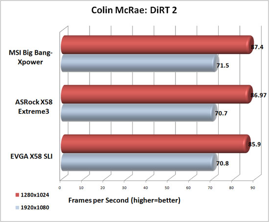 Colin McRae: DiRT2 Benchmark Results Colin McRae: DiRT2