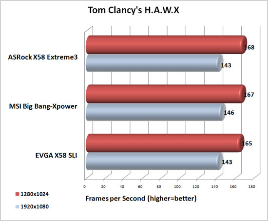 Tom Clancy's H.A.W.X Benchmark Results Tom Clancy's H.A.W.X Benchmark Results
