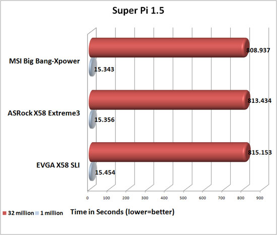 Super Pi Benchmark Results Super Pi Benchmark Results