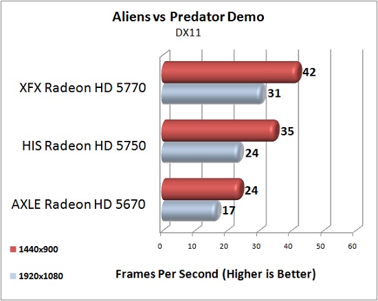 AXLE Radeon HD 5670 1GB Test Results: AvP D3D11 Benchmark AXLE Radeon HD 5670 1GB Test Results: AvP D3D11 Benchmark