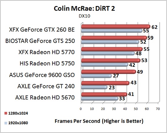 AXLE Radeon HD 5670 1GB Test Results: Colin McRae: DiRT 2 @DX10 AXLE Radeon HD 5670 1GB Test Results: Colin McRae: DiRT 2 @DX10