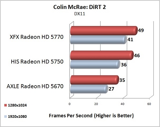 AXLE Radeon HD 5670 1GB Test Results: Colin McRae: DiRT 2 @DX11 AXLE Radeon HD 5670 1GB Test Results: Colin McRae: DiRT 2 @DX11