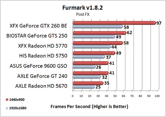 AXLE Radeon HD 5670 1GB Test Results: Furmark v1.8.2 AXLE Radeon HD 5670 1GB Test Results: Furmark v1.8.2