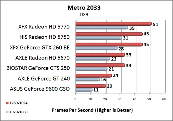 AXLE Radeon HD 5670 1GB Test Results: Metro 2033 @DX9 AXLE Radeon HD 5670 1GB Test Results: Metro 2033 @DX9