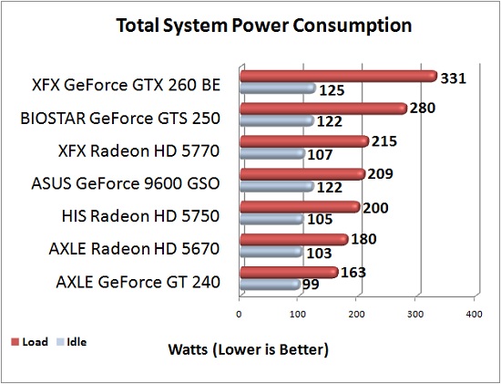 AXLE Radeon HD 5670 1GB Test Results: Power Consumption AXLE Radeon HD 5670 1GB Test Results: Power Consumption