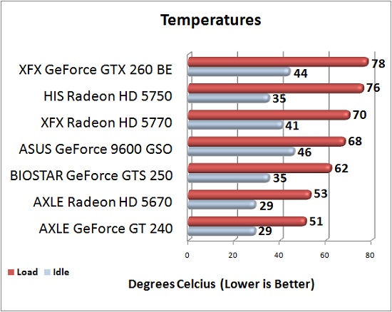 AXLE Radeon HD 5670 1GB Test Results: Temperatures AXLE Radeon HD 5670 1GB Test Results: Temperatures