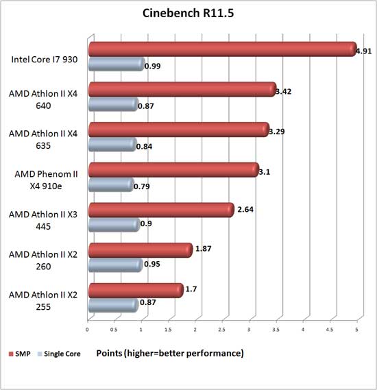 Cinebench R11.5 Benchmark Results