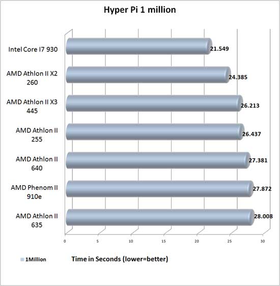 Hyper Pi 1 Million Benchmark results