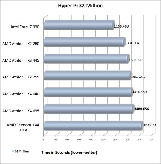 Hyper Pi 32 Million Benchmark results
