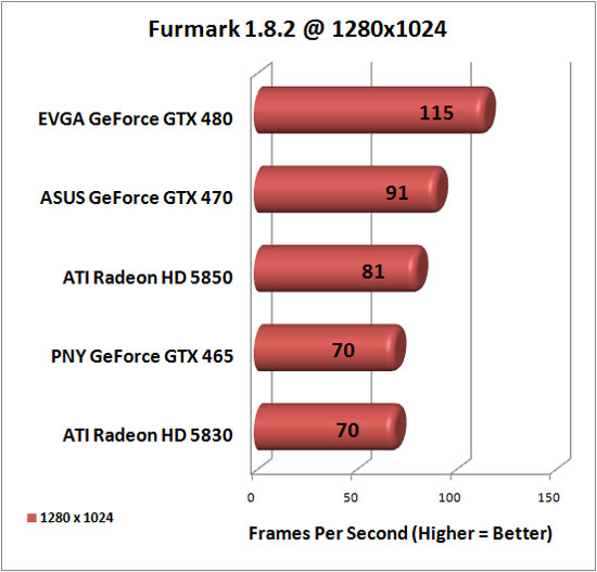 Furmark Benchmark Results