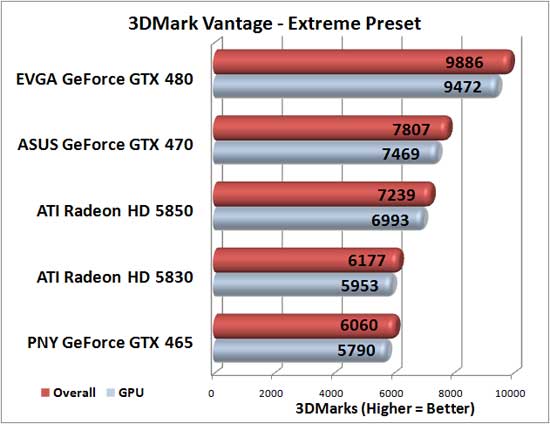 3DMark Vantage Benchmark Results 3DMark Vantage Benchmark Results