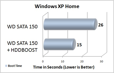 Windows XP Boot Time Comparison