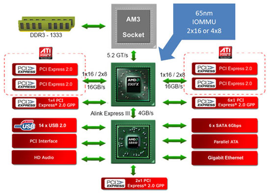 AMD 890FX Chipset