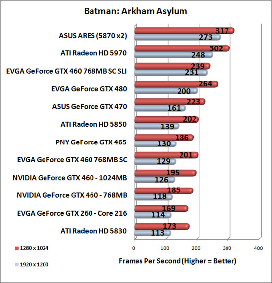 Batman: Arkham Asylum Benchmark Results Batman: Arkham Asylum Benchmark Results