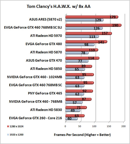 Tom Clancy HAWX Benchmark Results
