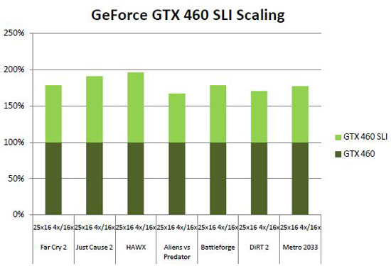 NVIDIA GeForce GTX 460 768MB Video Card NVIDIA GeForce GTX 460 768MB Video Card