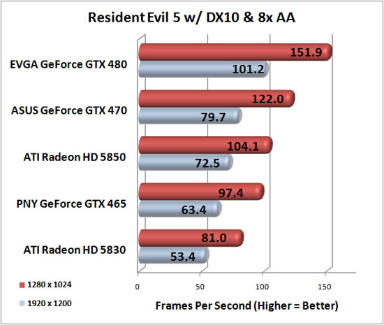 Resident Evil 5 Benchmark Results