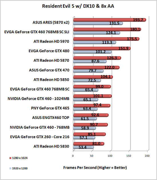 Resident Evil 5 Benchmark Results