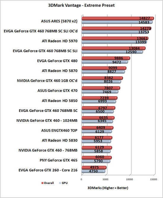 3DMark Vantage Benchmark Results