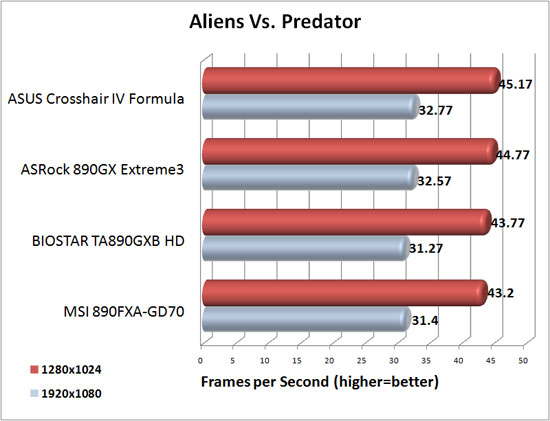 Aliens Vs. Predator Benchmark Results Aliens Vs. Predator Benchmark Results