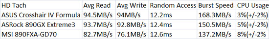 ASUS Crosshair IV Formula USB3 HD Tach Benchmark Results ASUS Crosshair IV Formula USB3 HD Tach Benchmark Results