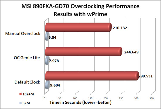 ASUS Crosshair IV Formula overclocking results with wPrime