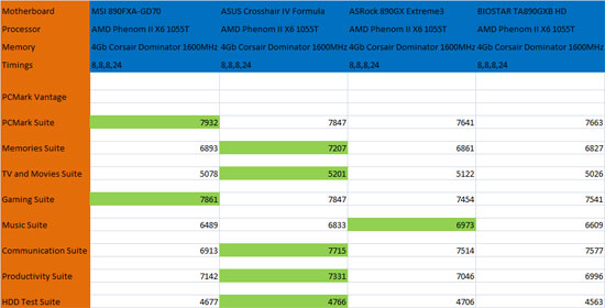 PC Mark Vantage Benchmark Results