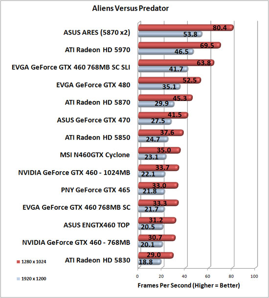 Aliens Vs. Predator Benchmark Results Aliens Vs. Predator Benchmark Results