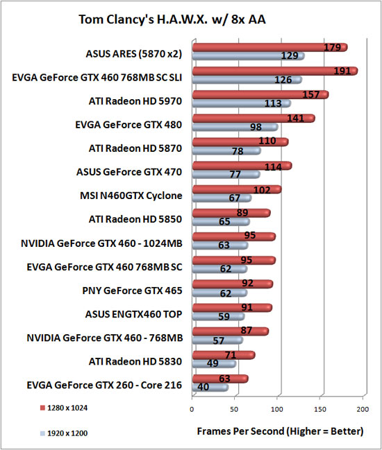 Tom Clancy HAWX Benchmark Results