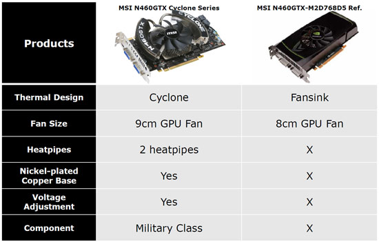 MSI N460GTX Cyclone 1GB GDDR5 OC HSF