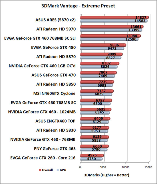 3DMark Vantage Benchmark Results