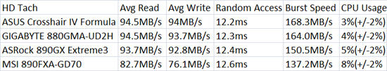 ASUS Crosshair IV Formula USB3 HD Tach Benchmark Results ASUS Crosshair IV Formula USB3 HD Tach Benchmark Results