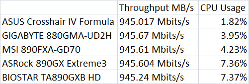 ASUS Crosshair IV Formula Network Throughput ASUS Crosshair IV Formula Network Throughput