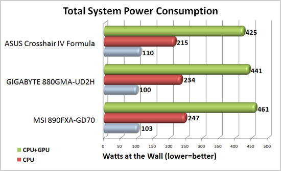 GIGABYTE 880GMA-UD2H System Power Consumption GIGABYTE 880GMA-UD2H System Power Consumption