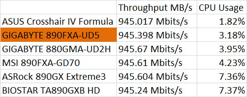 ASUS Crosshair IV Formula Network Throughput