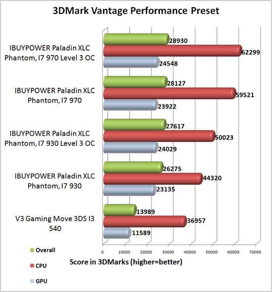 3dMark Vantage Benchmark Results 3dMark Vantage Benchmark Results
