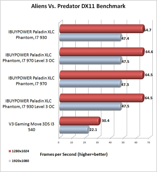 Aliens Vs. Predator Benchmark Results