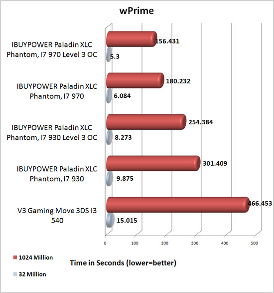 iBUYPOWER Paladin XLC Phantom wPrime Benchmark Results