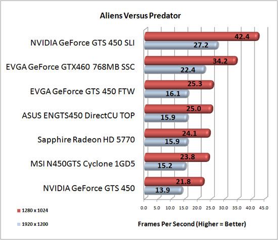 Aliens Vs. Predator Benchmark Results Aliens Vs. Predator Benchmark Results