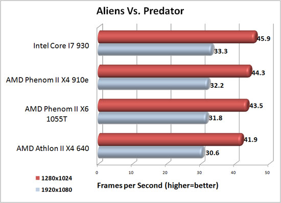 Aliens Vs. Predator Benchmark Results