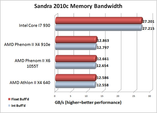 SiSoftware Sandra 2010